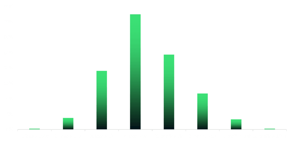 gaincohorts