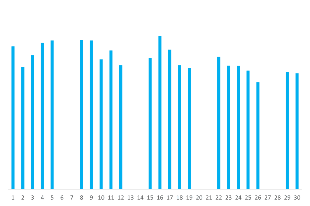 activity per day