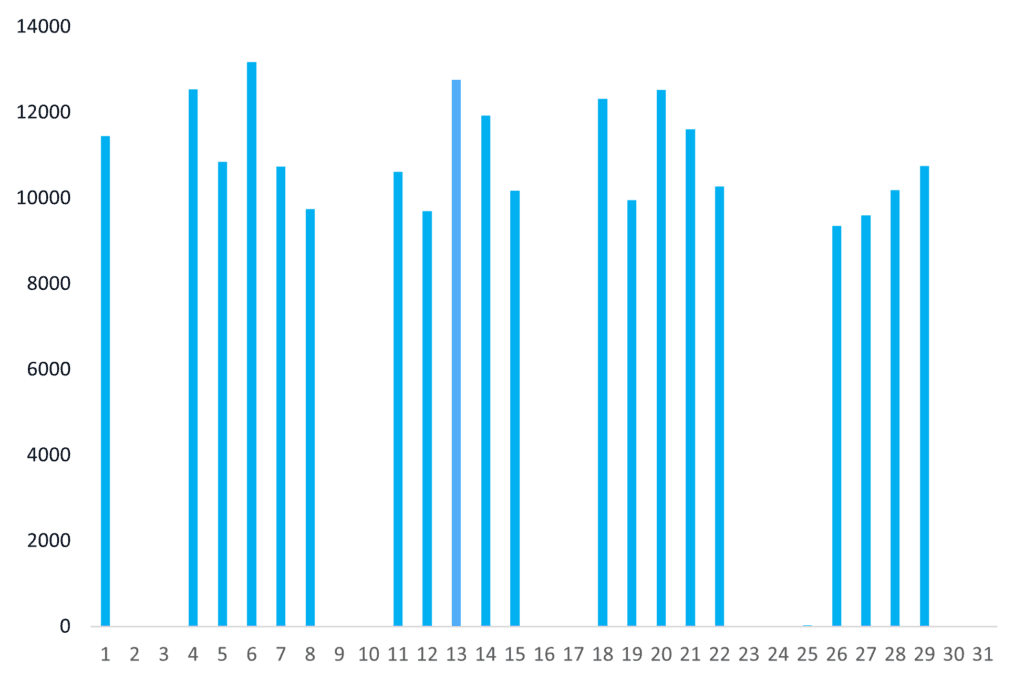 activity per day