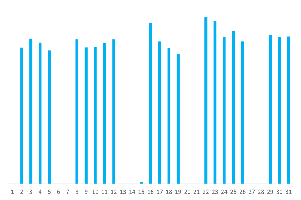 activity per day