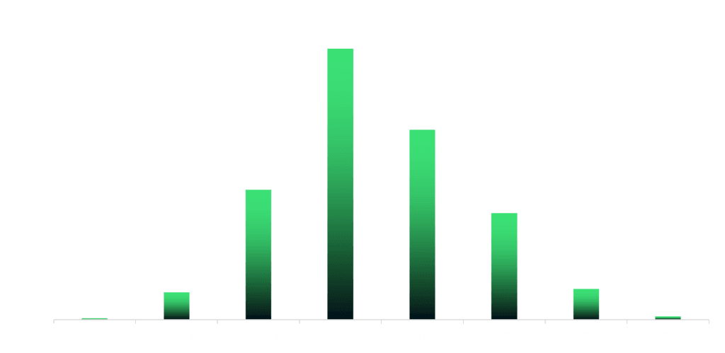 gaincohorts
