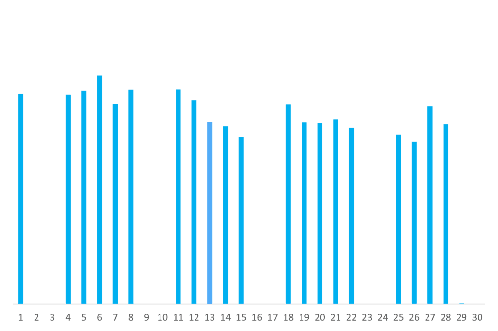 activity per day