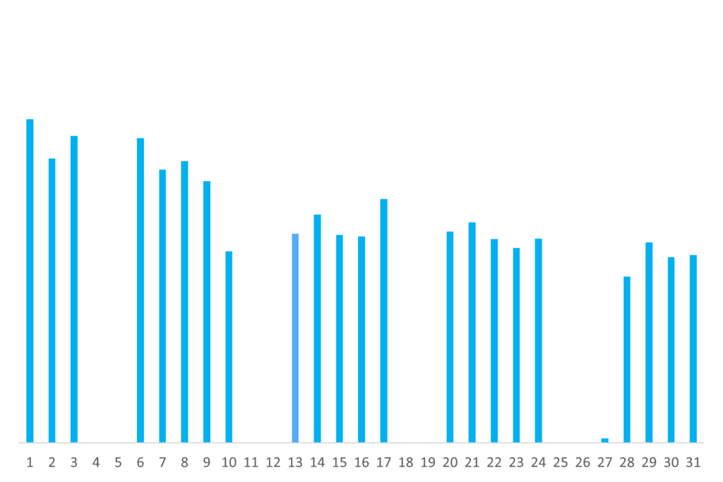 activity per day
