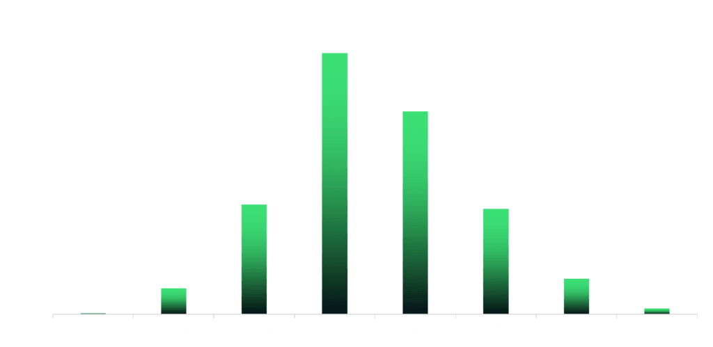 gaincohorts